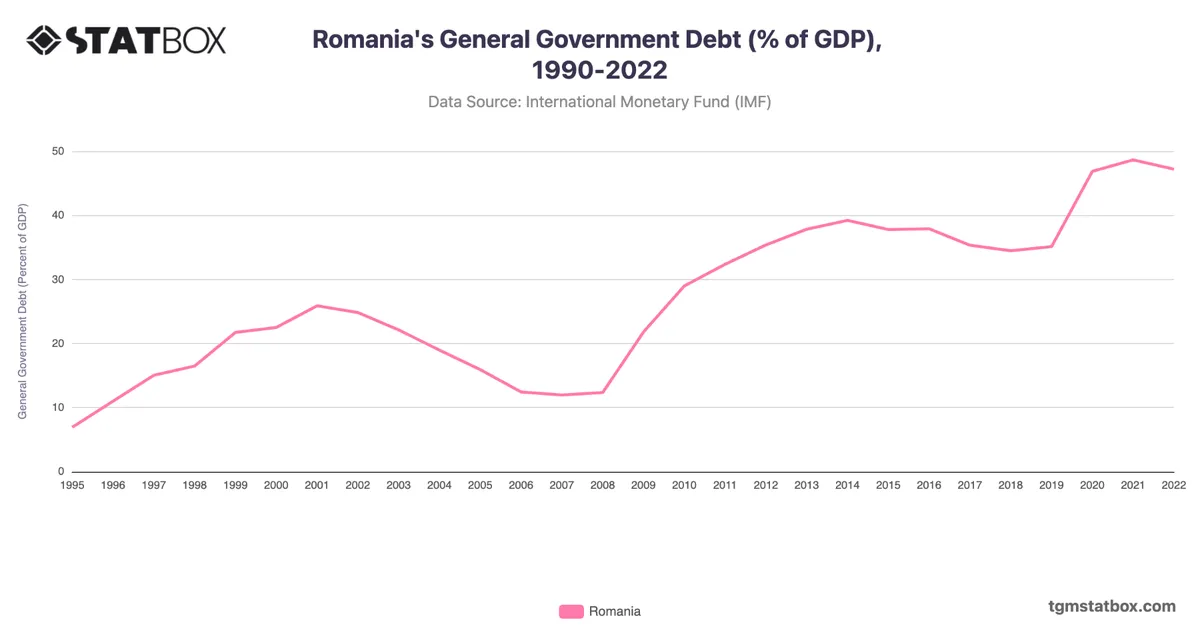 Romania's General Government Debt (% of GDP), 1990-2022