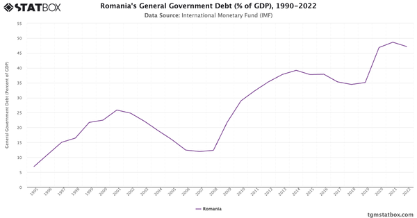 Romania's General Government Debt (% of GDP), 1990-2022|Chart|TGM StatBox