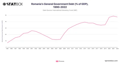 Romania's General Government Debt (% of GDP), 1990-2022