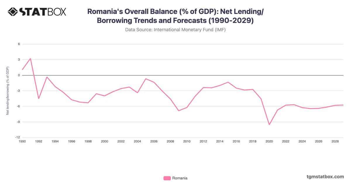 Romania's Overall Balance (% of GDP): Net Lending/Borrowing Trends and Forecasts (1990-2029)