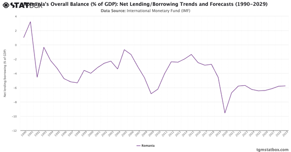 Romania's Overall Balance (% of GDP): Net Lending/Borrowing Trends and Forecasts (1990-2029)|Chart|TGM StatBox