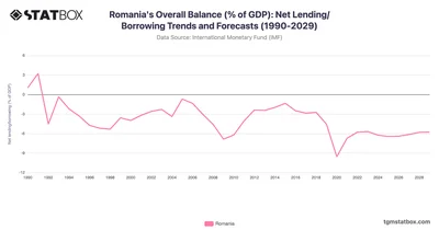 Romania's Overall Balance (% of GDP): Net Lending/Borrowing Trends and Forecasts (1990-2029)