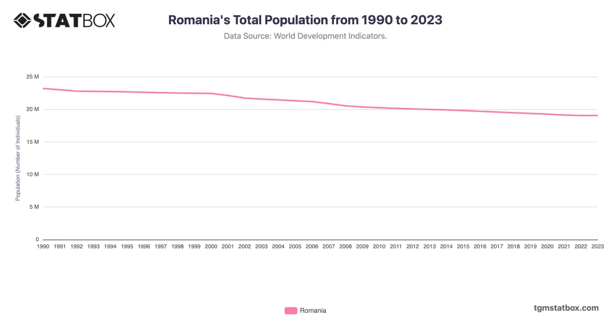 Romania's Total Population from 1990 to 2023