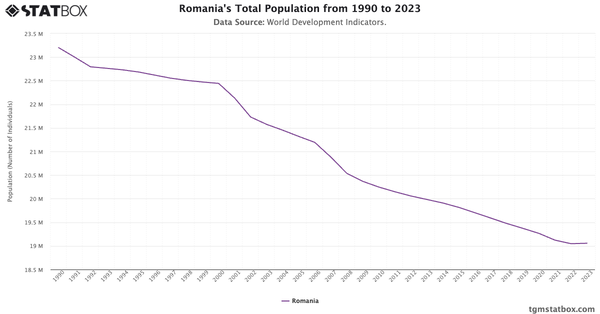 Romania's Total Population from 1990 to 2023|Chart|TGM StatBox