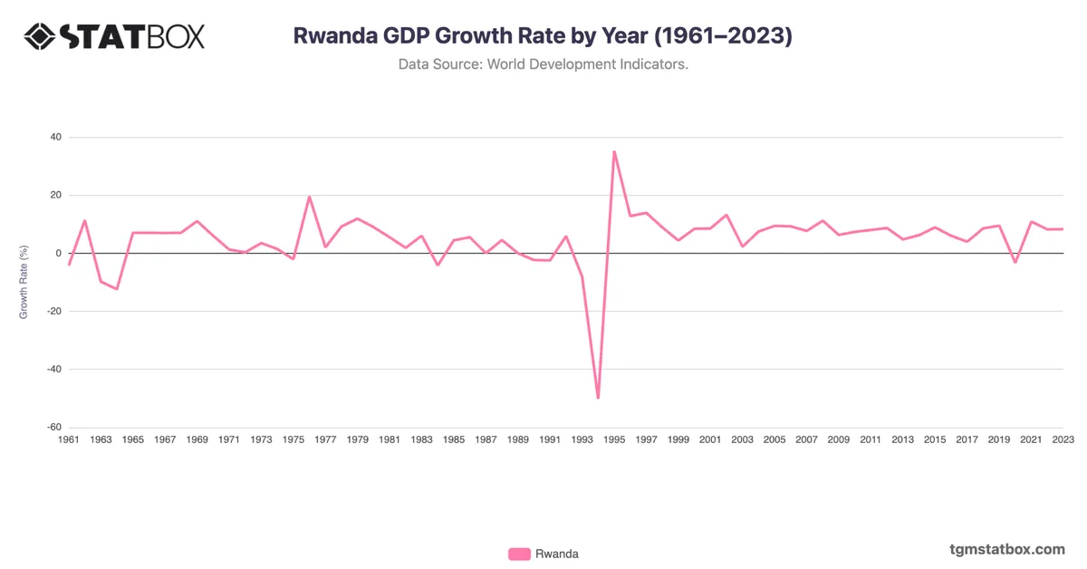 Rwanda GDP Growth Rate by Year (1961–2023)