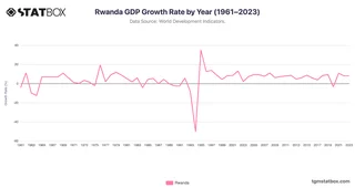Rwanda GDP Growth Rate by Year (1961–2023)