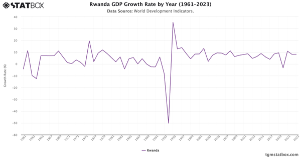 Rwanda GDP Growth Rate by Year (1961–2023)|Chart|TGM StatBox