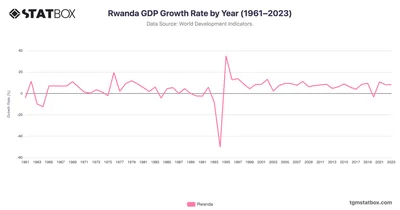 Rwanda GDP Growth Rate by Year (1961–2023)
