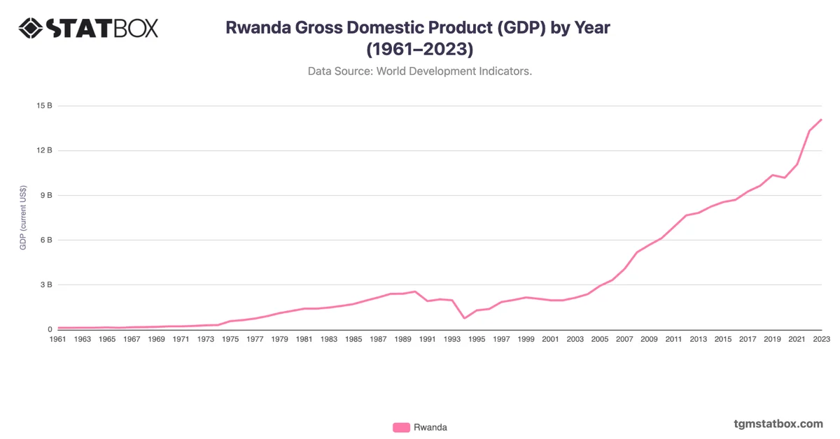 Rwanda Gross Domestic Product (GDP) by Year (1961–2023)