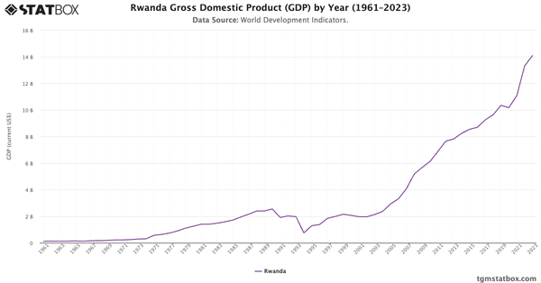 Rwanda Gross Domestic Product (GDP) by Year (1961–2023)|Chart|TGM StatBox