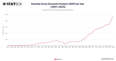 Rwanda Gross Domestic Product (GDP) by Year (1961–2023)