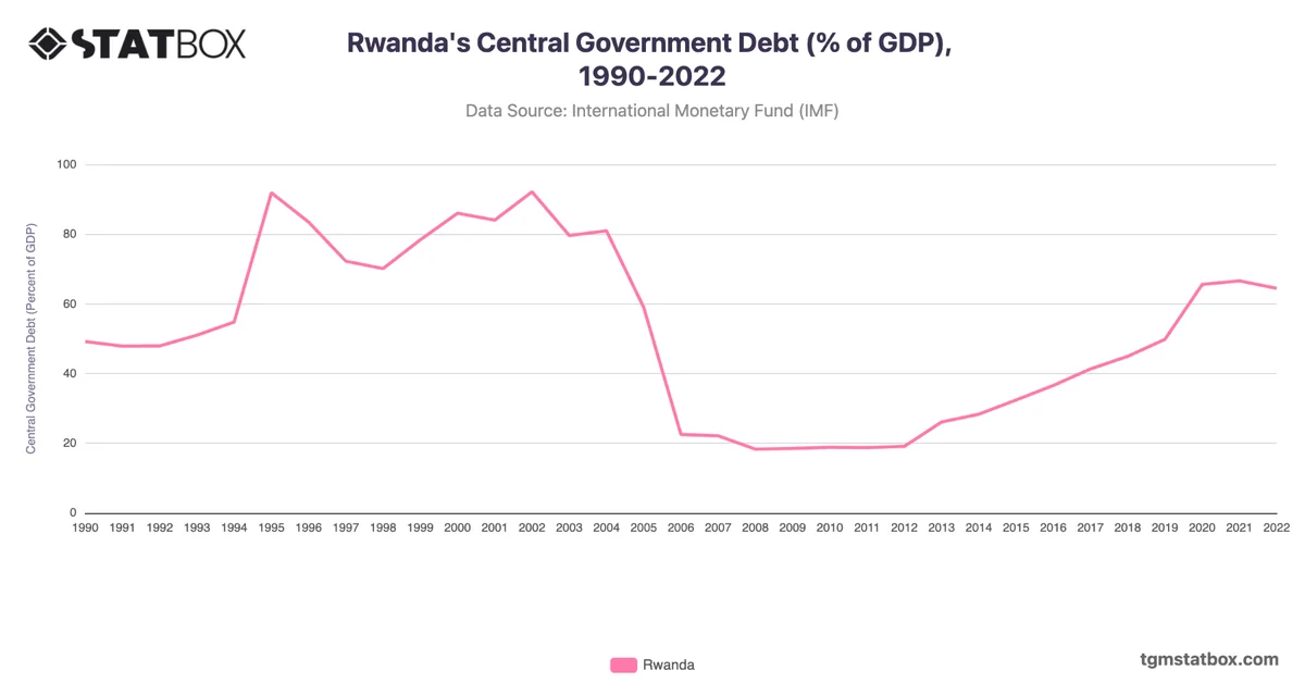 Rwanda's Central Government Debt (% of GDP), 1990-2022