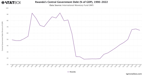 Rwanda's Central Government Debt (% of GDP), 1990-2022|Chart|TGM StatBox