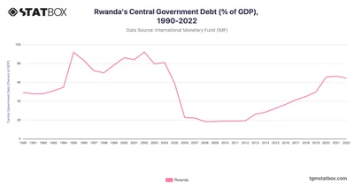 Rwanda's Central Government Debt (% of GDP), 1990-2022