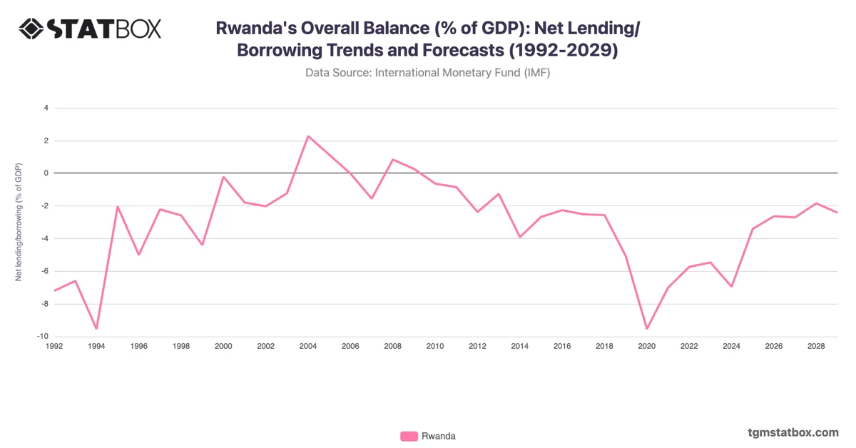 Rwanda's Overall Balance (% of GDP): Net Lending/Borrowing Trends and Forecasts (1992-2029)