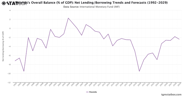 Rwanda's Overall Balance (% of GDP): Net Lending/Borrowing Trends and Forecasts (1992-2029)|Chart|TGM StatBox