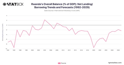 Rwanda's Overall Balance (% of GDP): Net Lending/Borrowing Trends and Forecasts (1992-2029)