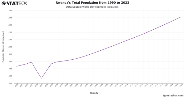 Rwanda's Total Population from 1990 to 2023|Chart|TGM StatBox