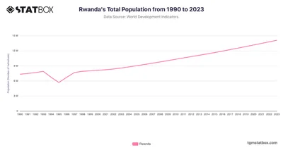 Rwanda's Total Population from 1990 to 2023