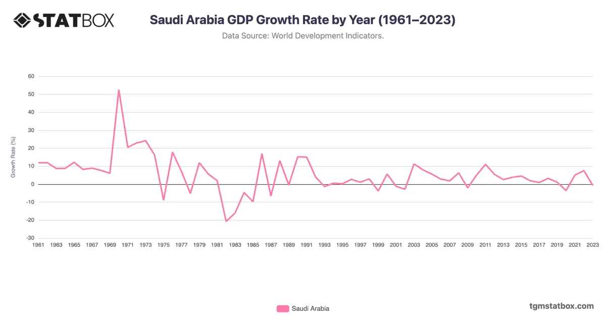 Saudi Arabia GDP Growth Rate by Year (1961–2023)