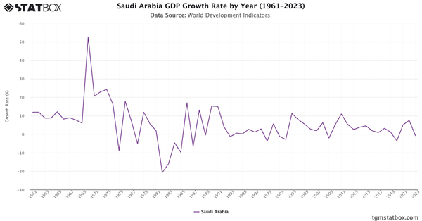 Saudi Arabia GDP Growth Rate by Year (1961–2023)|Chart|TGM StatBox