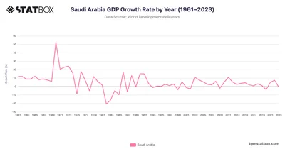 Saudi Arabia GDP Growth Rate by Year (1961–2023)