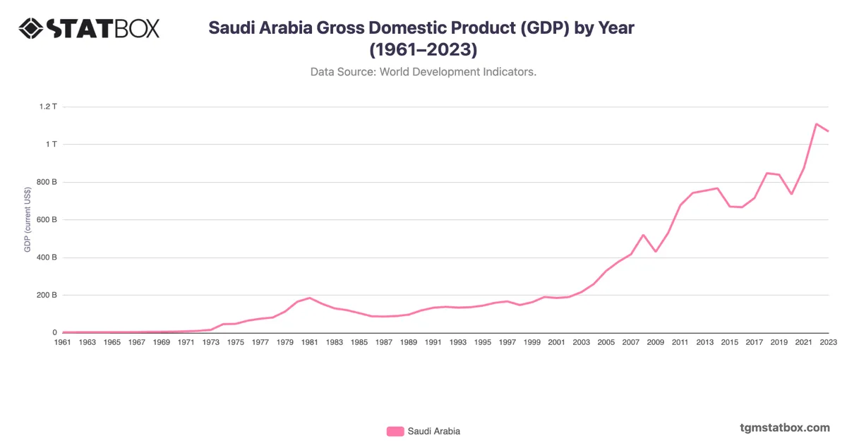 Saudi Arabia Gross Domestic Product (GDP) by Year (1961–2023)