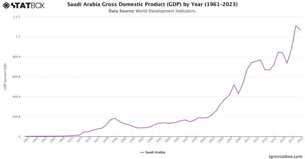 Saudi Arabia Gross Domestic Product (GDP) by Year (1961–2023)|Chart|TGM StatBox