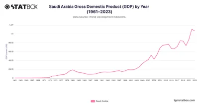 Saudi Arabia Gross Domestic Product (GDP) by Year (1961–2023)