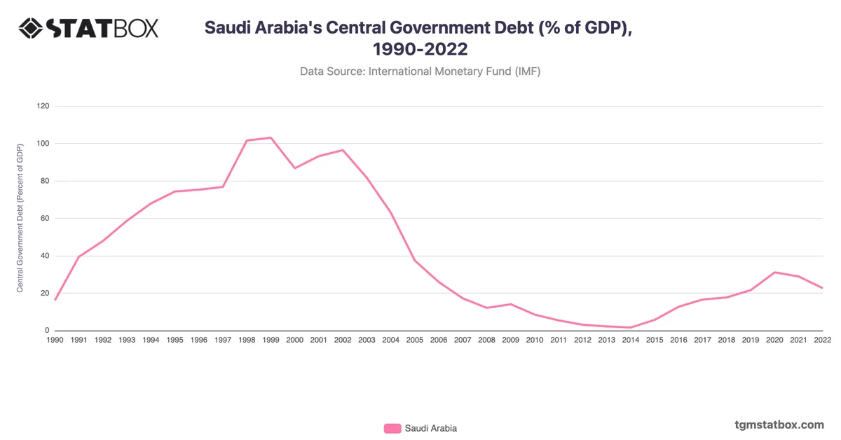 Saudi Arabia's Central Government Debt (% of GDP), 1990-2022