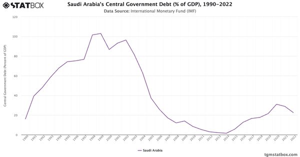 Saudi Arabia's Central Government Debt (% of GDP), 1990-2022|Chart|TGM StatBox