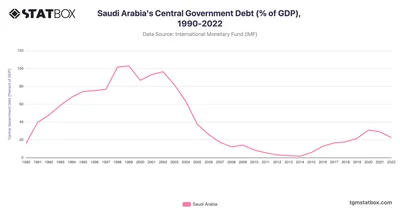 Saudi Arabia's Central Government Debt (% of GDP), 1990-2022