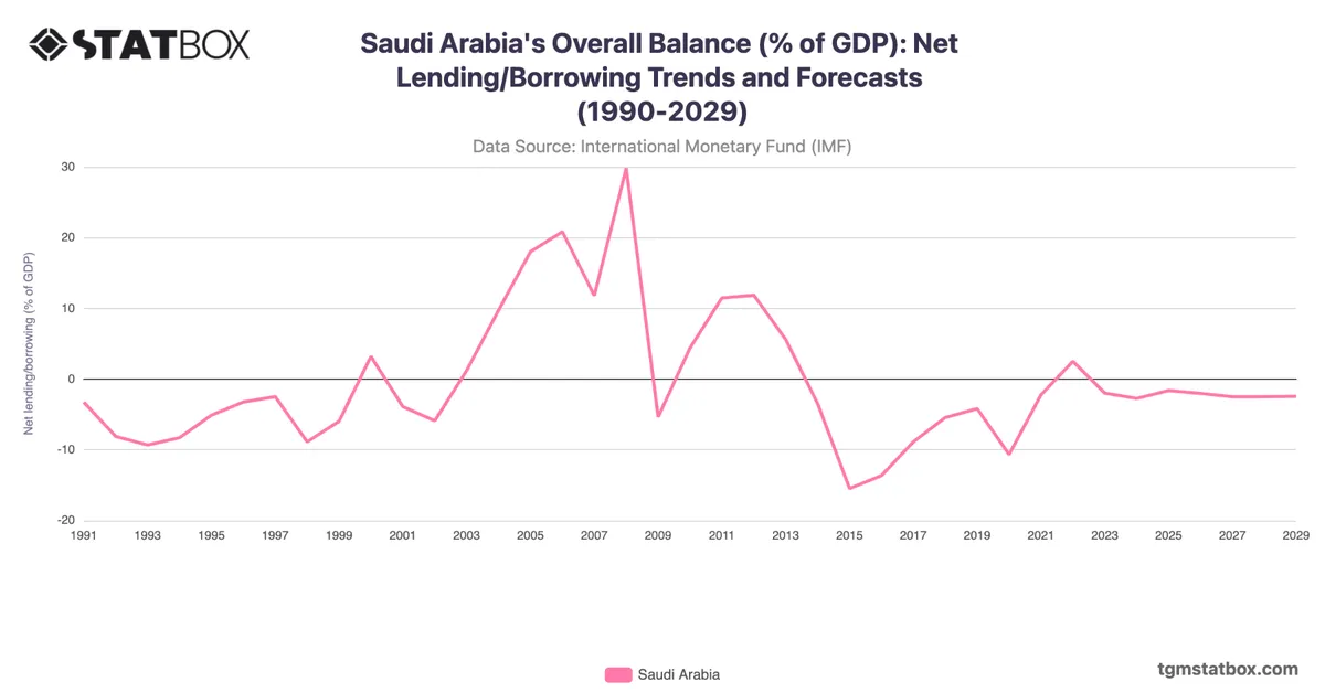 Saudi Arabia's Overall Balance (% of GDP): Net Lending/Borrowing Trends and Forecasts (1990-2029)