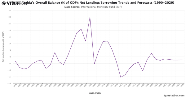 Saudi Arabia's Overall Balance (% of GDP): Net Lending/Borrowing Trends and Forecasts (1990-2029)|Chart|TGM StatBox