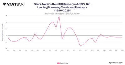 Saudi Arabia's Overall Balance (% of GDP): Net Lending/Borrowing Trends and Forecasts (1990-2029)