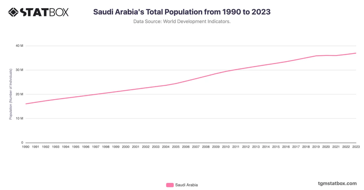 Saudi Arabia's Total Population from 1990 to 2023