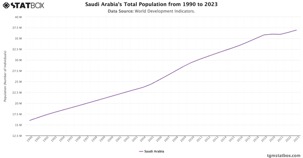 Saudi Arabia's Total Population from 1990 to 2023|Chart|TGM StatBox