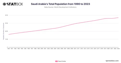 Saudi Arabia's Total Population from 1990 to 2023