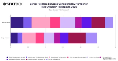 Senior Pet Care Services Considered by Number of Pets Owned in Philippines 2026