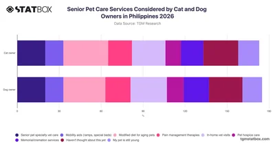Senior Pet Care Services Considered by Cat and Dog Owners in Philippines 2026
