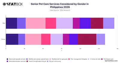 Senior Pet Care Services Considered by Gender in Philippines 2026