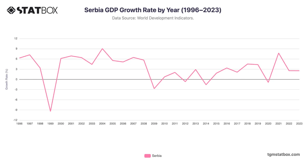 Serbia GDP Growth Rate by Year (1996–2023)