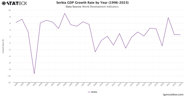 Serbia GDP Growth Rate by Year (1996–2023)|Chart|TGM StatBox