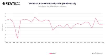 Serbia GDP Growth Rate by Year (1996–2023)