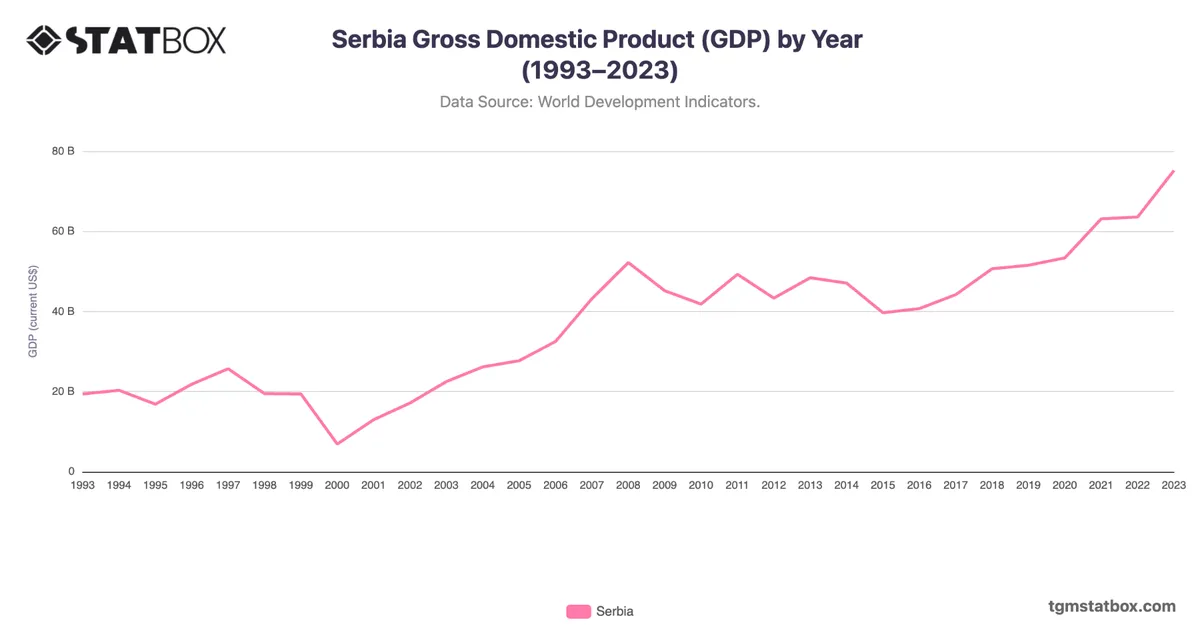 Serbia Gross Domestic Product (GDP) by Year (1993–2023)
