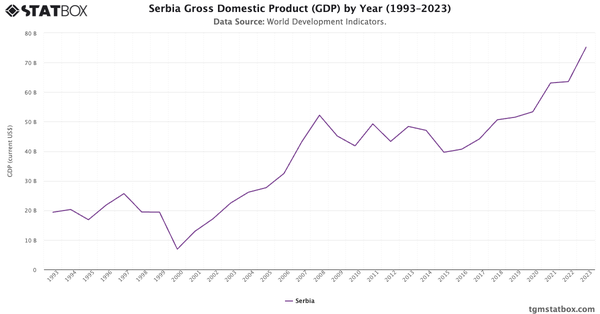 Serbia Gross Domestic Product (GDP) by Year (1993–2023)|Chart|TGM StatBox