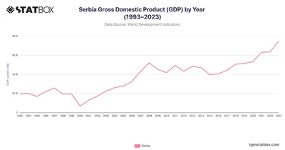 Serbia Gross Domestic Product (GDP) by Year (1993–2023)