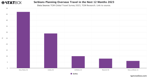 Serbians Planning Overseas Travel in the Next 12 Months 2023|Chart|TGM StatBox