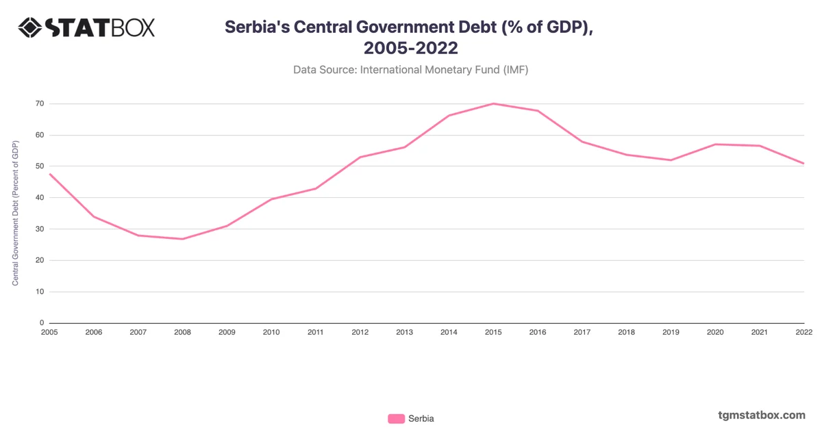 Serbia's Central Government Debt (% of GDP), 2005-2022