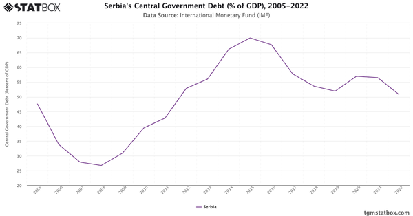 Serbia's Central Government Debt (% of GDP), 2005-2022|Chart|TGM StatBox